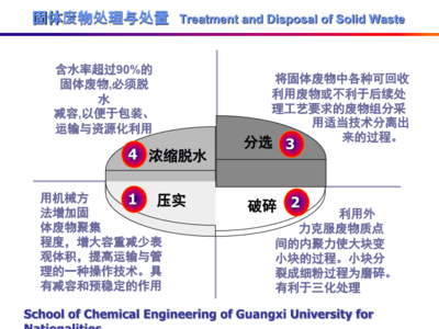 固体废物治理 预处理之道