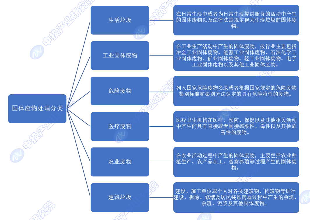 2024年中国固废处理市场规模增长潜力评估